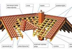 Монтаж композитной черепицы